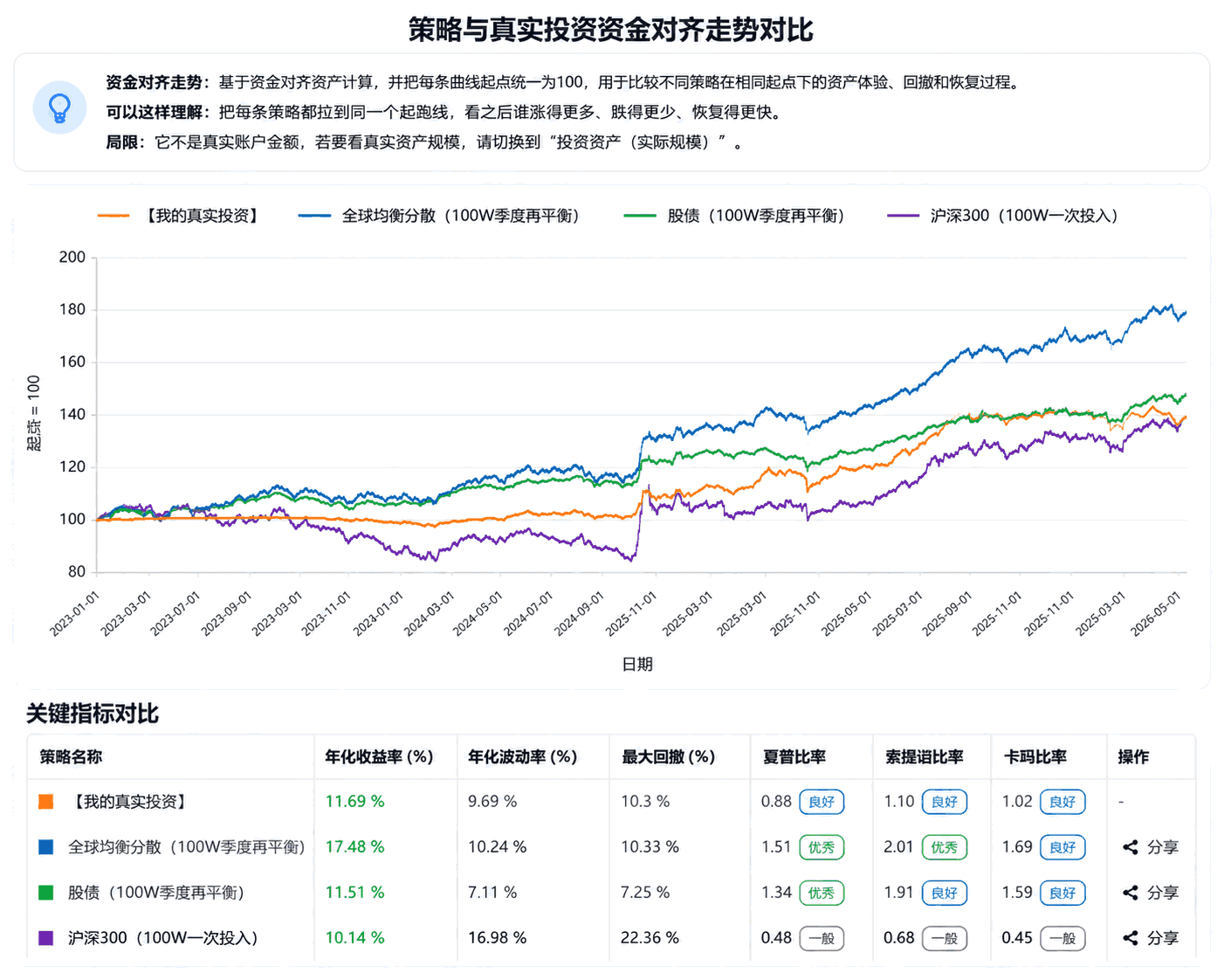 WealthSight 策略走势对比界面,展示真实投资与多个模拟策略的资金对齐走势